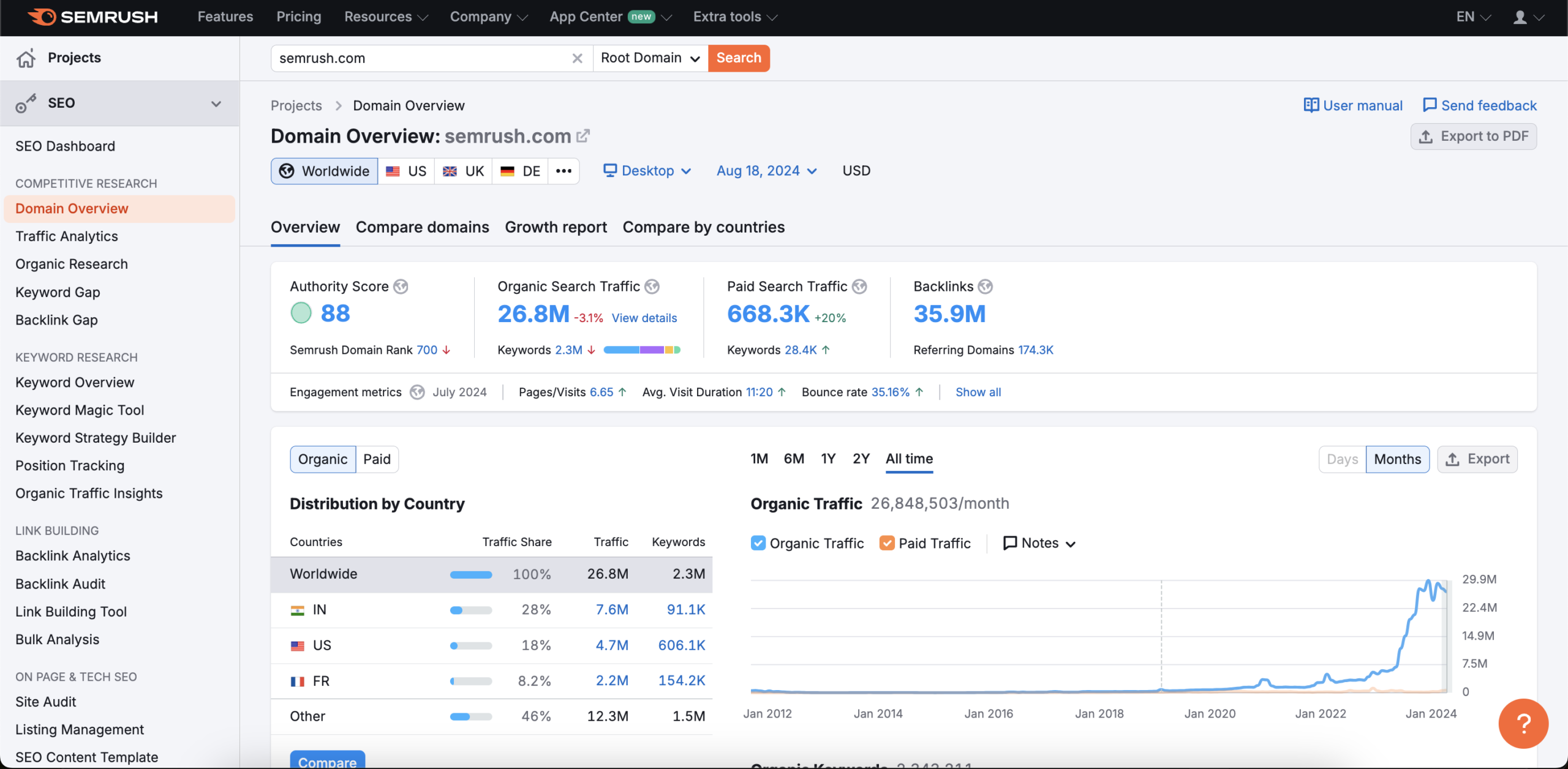 Ahrefs domain overview