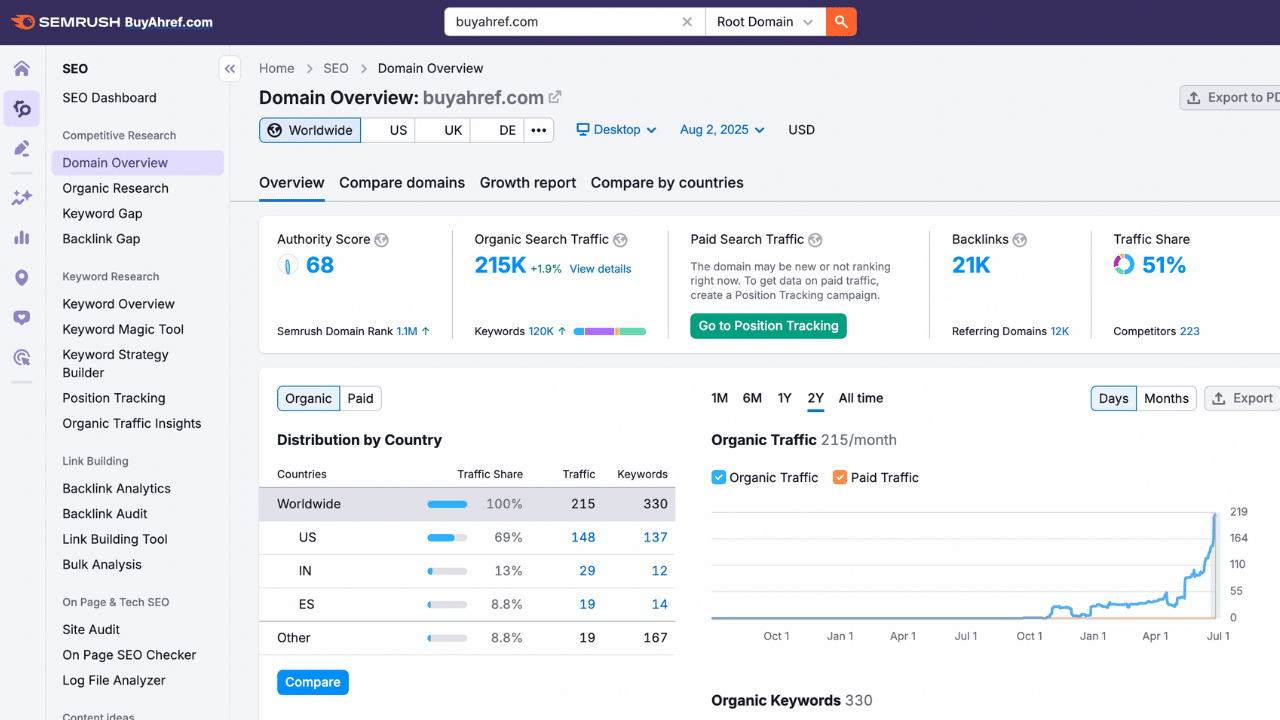 semrush free